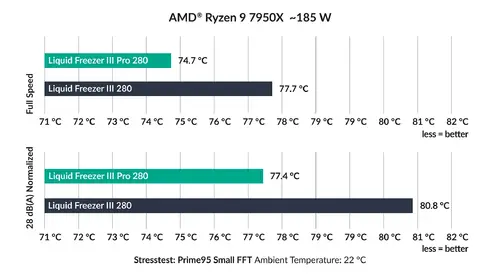 Arctic водно охлаждане Liquid Freezer III Pro 280 A-RGB Black - image 11