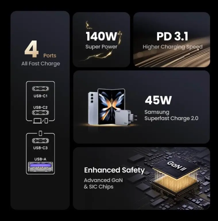 УНИВЕРСАЛНО ЗАРЯДНО УСТРОЙСТВО X763 220V 3xUSB-C 1xUSB A GaN 160W UGREEN - image 3