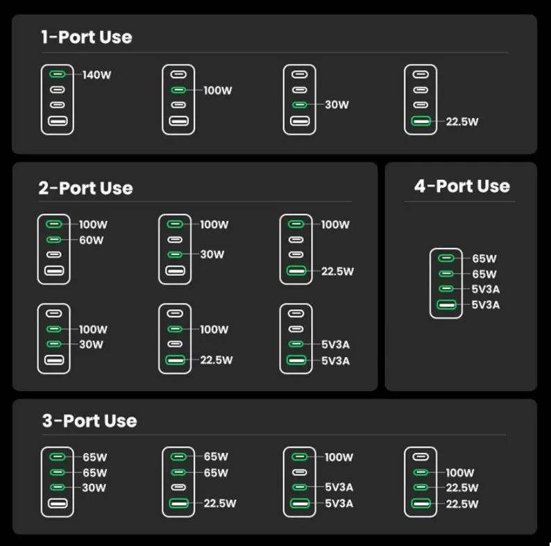 УНИВЕРСАЛНО ЗАРЯДНО УСТРОЙСТВО X763 220V 3xUSB-C 1xUSB A GaN 160W UGREEN - image 9
