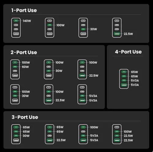 УНИВЕРСАЛНО ЗАРЯДНО УСТРОЙСТВО X763 220V 3xUSB-C 1xUSB A GaN 160W UGREEN - image 9