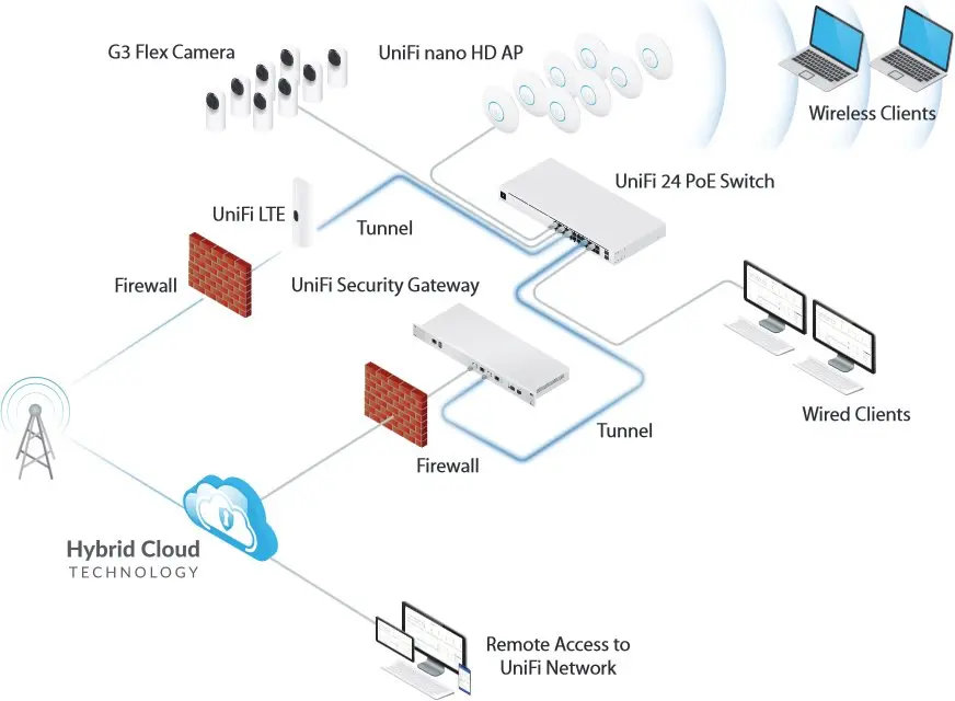Точка за достъп Ubiquiti U-LTE-Backup Pro, 2x GbE, 1x SIM, PoE+, 48V PoE PSU - image 9