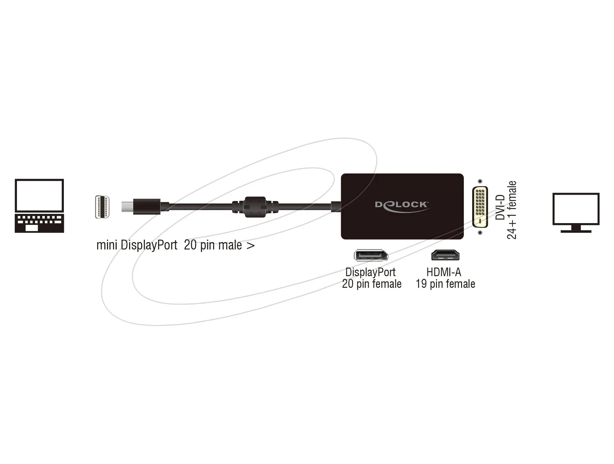 Адаптер Delock mini DisplayPort 1.1 мъжко към DisplayPort / HDMI / DVI женско black - image 1