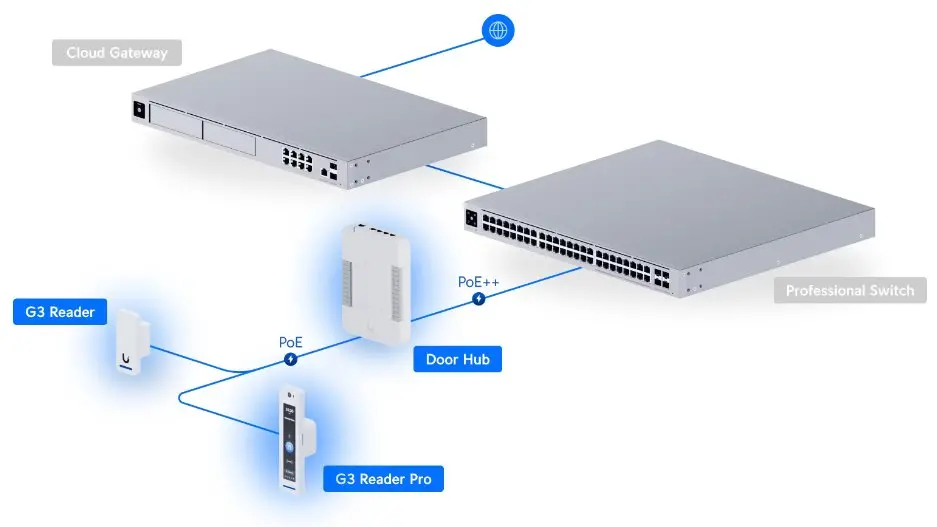 Четец Ubiquiti UA-G3-SK-Pro, комплект NFC четец и интерком, хъб, тагове - image 10