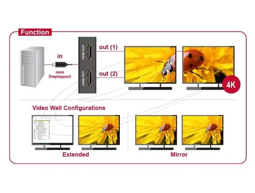 Delock Сплитер Display port 1.2 от mini Dsplay Port мъжко към 2 x HDMI 4K женско - image 1