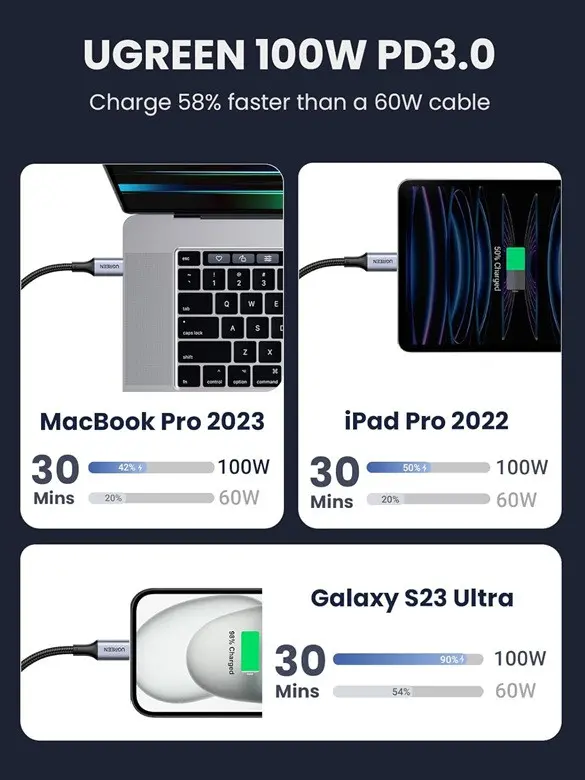 ПЛЕТЕН USB-C/USB-C КАБЕЛ 5А 100W ДЪЛЖИНА 2М US316 UGREEN - image 3