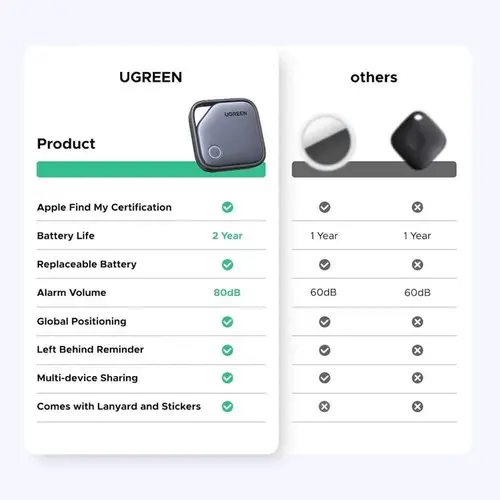 SMART УСТРОЙСТВО ЗА НАМИРАНЕ НА ИЗГУБЕНИ ВЕЩИ FINDER APPLE CERTIFIED Bluetooth 5.0 UGREEN - image 6
