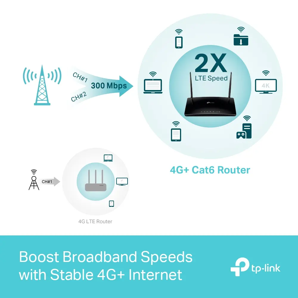 Безжичен рутер TP-LINK Archer MR505, AC1200, 4G+ Cat6, 4 GB ports, SIM - image 5