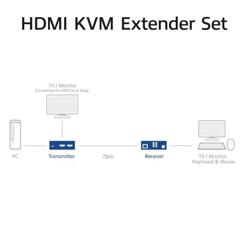 4K HDMI 2.0 KVM Extender (усилвател), ACT AC7815, усилва сигнал до 70 м по UTP кабел - image 1