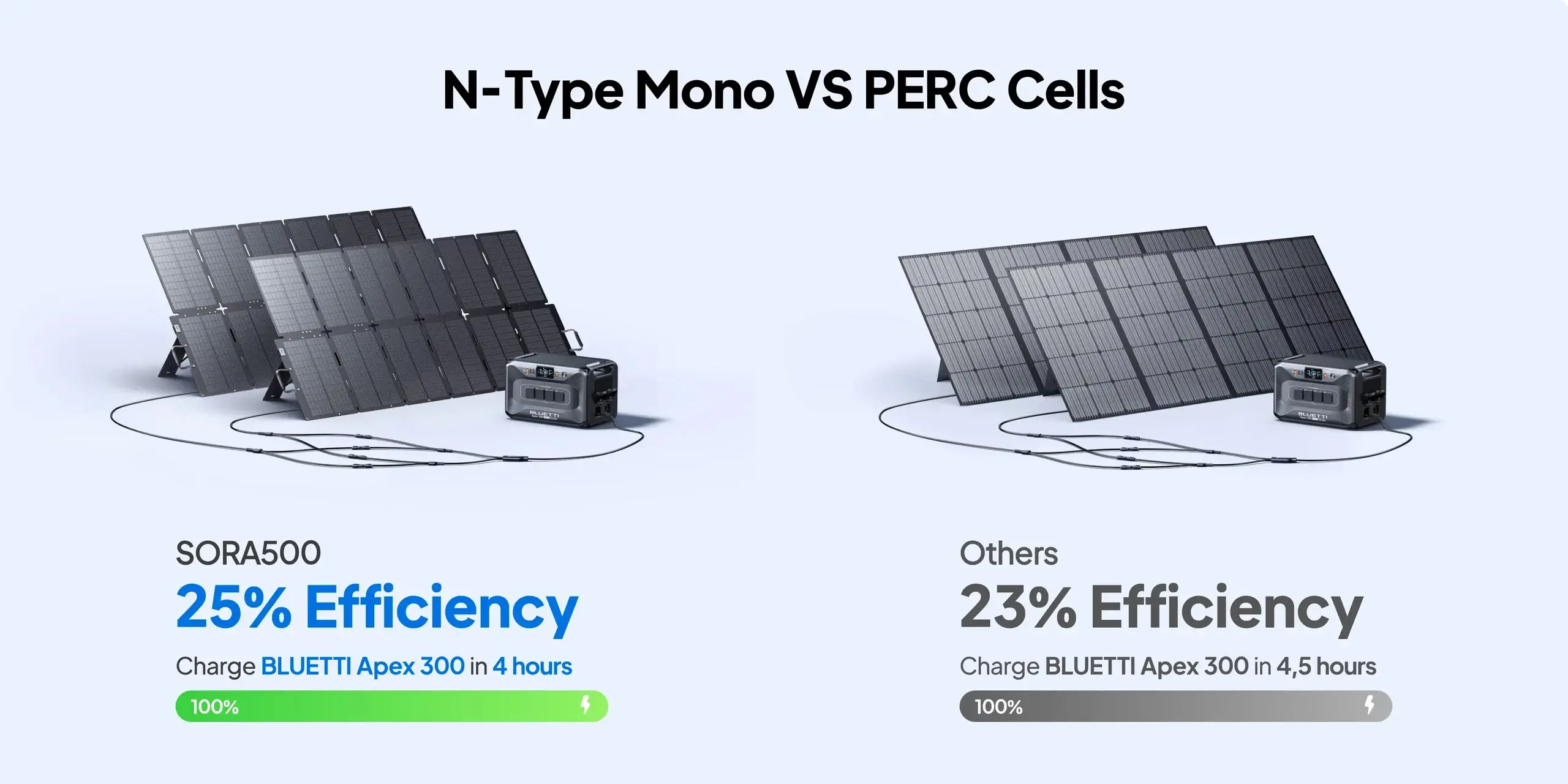 Bluetti портативен соларен панел 500W Portable Solar Panel - Sora 500 - image 9