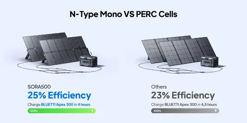 Bluetti портативен соларен панел 500W Portable Solar Panel - Sora 500 - image 9