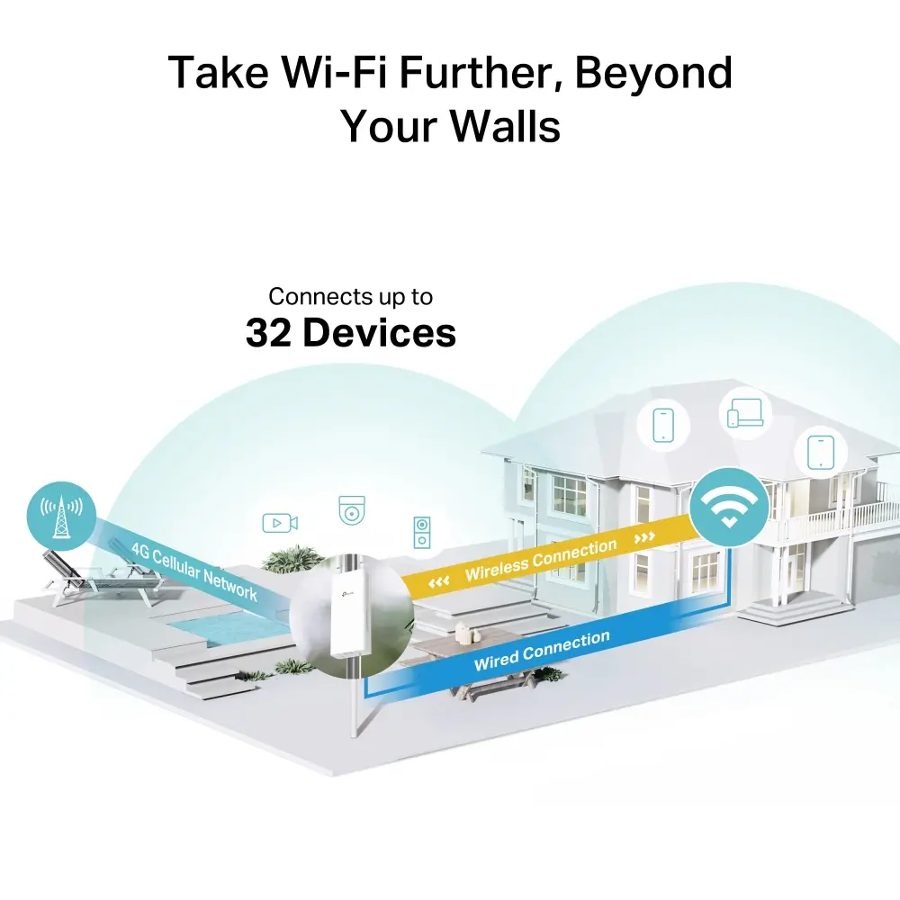 Безжичен рутер TP-LINK TL-MR100-Outdoor, N300, 4G LTE, 2 външни WiFi антени - image 4