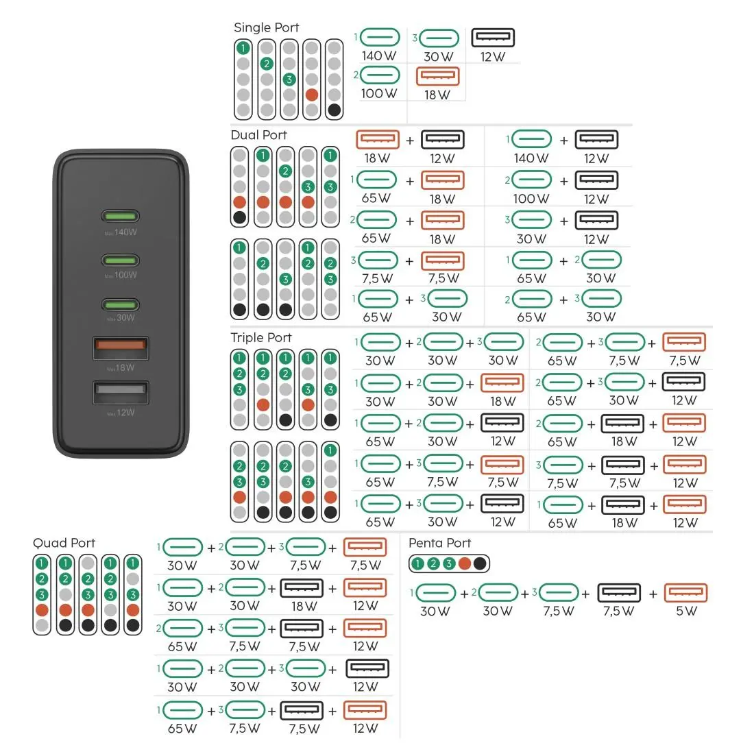 HAMA Зарядна станция 140 W, GaN, Fast Charger, 3 x USB-C, 2 x USB-A, PD - image 12