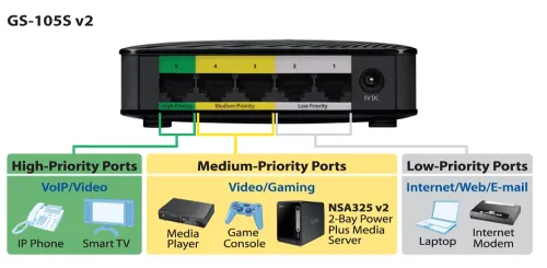 Комутатор, ZyXEL GS-105Sv2 5-port 10/100/1000Mbps Gigabit Ethernet switch, 3 QoS ports (1port "High", 2ports "Middle"), 802.3az (Green), desktop, plastic housing - image 4
