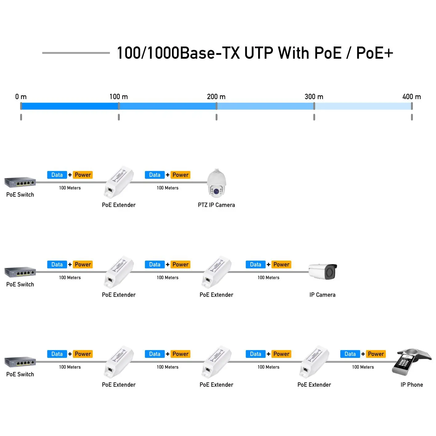 Extensor cablu LAN Cudy POE10, Până la 100m., PoE - image 2