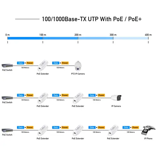 Extensor cablu LAN Cudy POE10, Până la 100m., PoE - 3