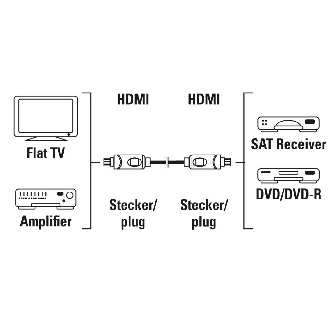 Кабел HAMA 205244, HDMI мъжко - HDMI мъжко, 10Gbit/s, 1080p, 5 м, Екраниран - image 1