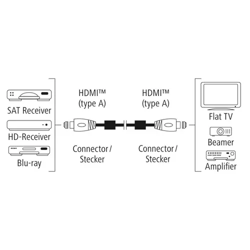 Кабел HAMA Premium, HDMI мъжко - HDMI мъжко, 1.5 м, Ферит, Позлатени конектори - image 3