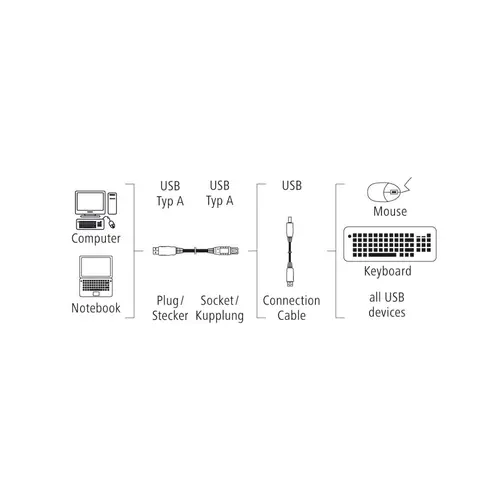 Удължителен кабел HAMA, USB-A женско - USB-A мъжко, 3 м, Стандарт - image 1