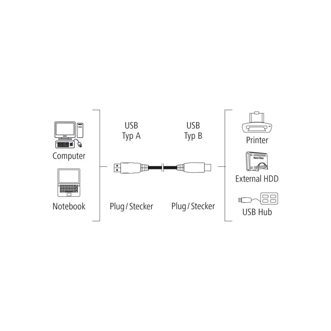 Καλώδιο HAMA 200902 USB-A αρσενικό - USB-B αρσενικό, 5 m, Standard - image 1