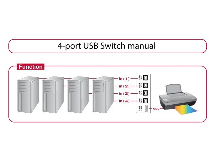 Διακόπτης Delock Χειροκίνητος, 4 x θύρες USB 2.0, Μαύρος - image 3