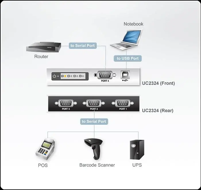 4-портов хъб ATEN UC2324, USB към RS-232 - image 2