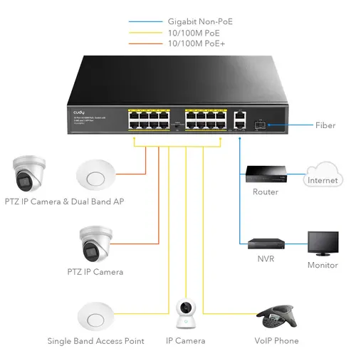 Суич Cudy FS1018PS1, 16 x 10/100 PoE+ Switch 190W, 2 x Gigabit порта, 1 x SFP Slot - image 2