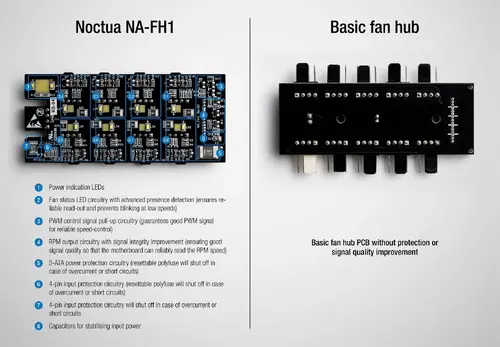 Noctua разклонител за вентилатори Fan Hub - 8 port PWM with SATA Power 5V/12V - NA-FH1 - image 6