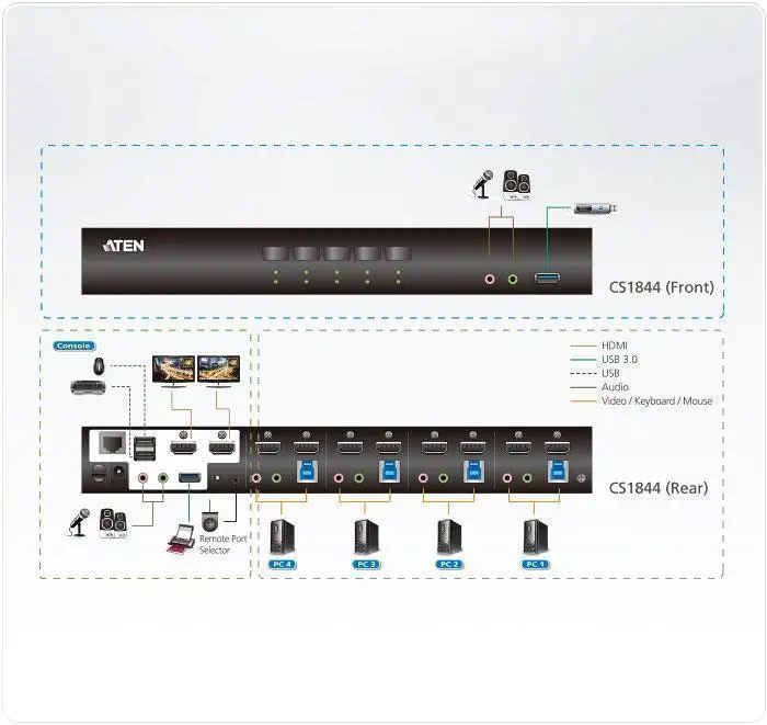 KVM превключвател ATEN CS1844-AT-G, 4 порта USB 3.0, За 2 HDMI монитора - image 3