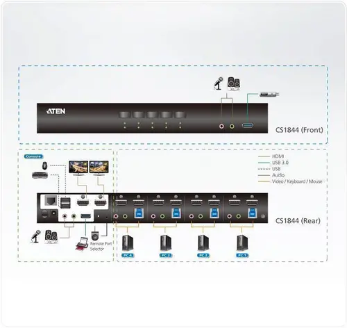 KVM превключвател ATEN CS1844-AT-G, 4 порта USB 3.0, За 2 HDMI монитора - image 3