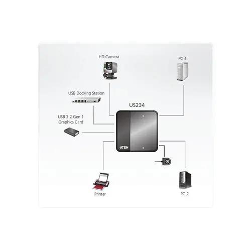 Διακόπτης ATEN US234, Για 2 υπολογιστές σε 4 συσκευές USB 3.2 Gen 1 - 2