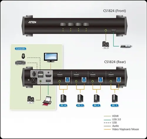 KVMP превключвател ATEN CS1824, 4-портов, 4K, USB 3.0, HDMI Audio - image 3