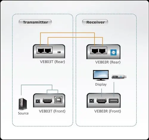 HDMI & USB Extender (ενισχυτής) ATEN VE803, 1900x1200 @ 60Hz, 60 μ - 4