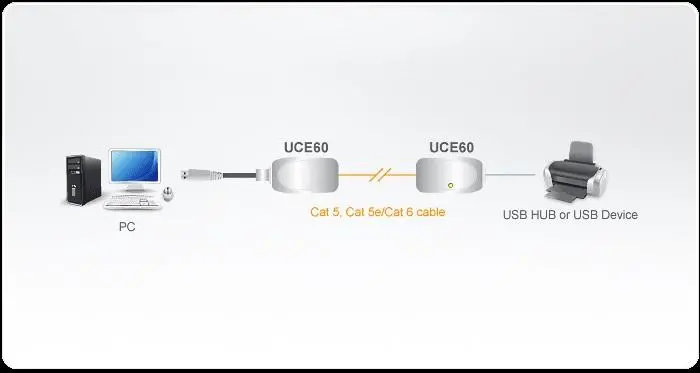 Екстендър ATEN UCE60, USB Cat 5, до 60 метра - image 1