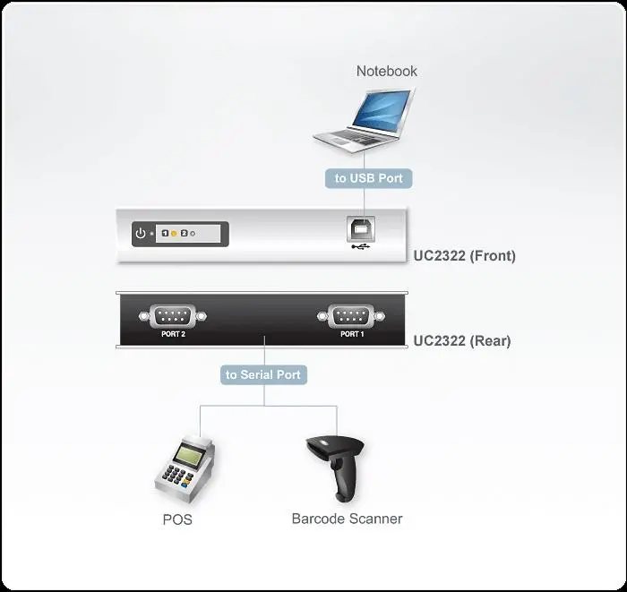 Hub cu 2 porturi ATEN ATEN UC2322, USB la RS-232 - image 2