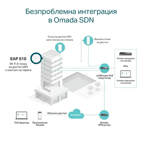 TP-Link EAP610 AX1800 Ασύρματο Access Point Dual Band για τοποθέτηση σε οροφή, 574Mbps (2.4 GHz) + 1201 Mbps (5 GHz), 1 x G θύρα RJ45, 802.3at POE και - 6