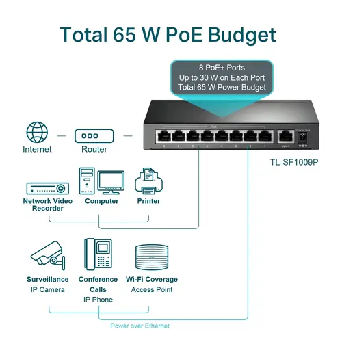 9-port 10/100Mbps unmanaged switch with 8 PoE+ ports, compliant with 802.3af/at PoE, 65W PoE budget, support 250m Extend Mode, Priority mode and Isolation mode, desktop mount, plug and play. - image 3