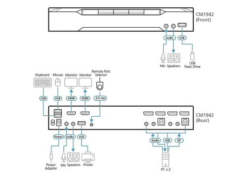 KVM превключвател, ATEN CM1942, 2-портов, USB, HDMI, DisplayPort, Mini-Matrix Boundless - image 7