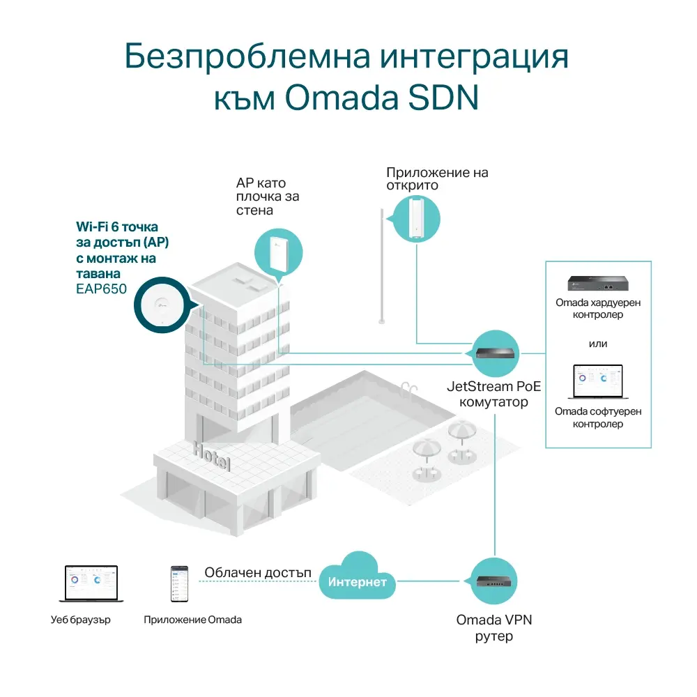Tочка за достъп TP-LINK EAP650, AX3000, WiFi 6, 1xGbit PoE+ порт, таванен - image 5