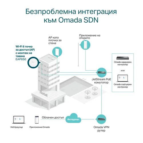 Tочка за достъп TP-LINK EAP650, AX3000, WiFi 6, 1xGbit PoE+ порт, таванен - image 5