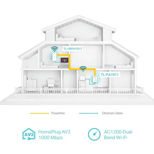 Adaptor de rețea TP-LINK TL-WPA7517 KIT, AV1000, 1x port GbE, WiFi AC750, kit - 4
