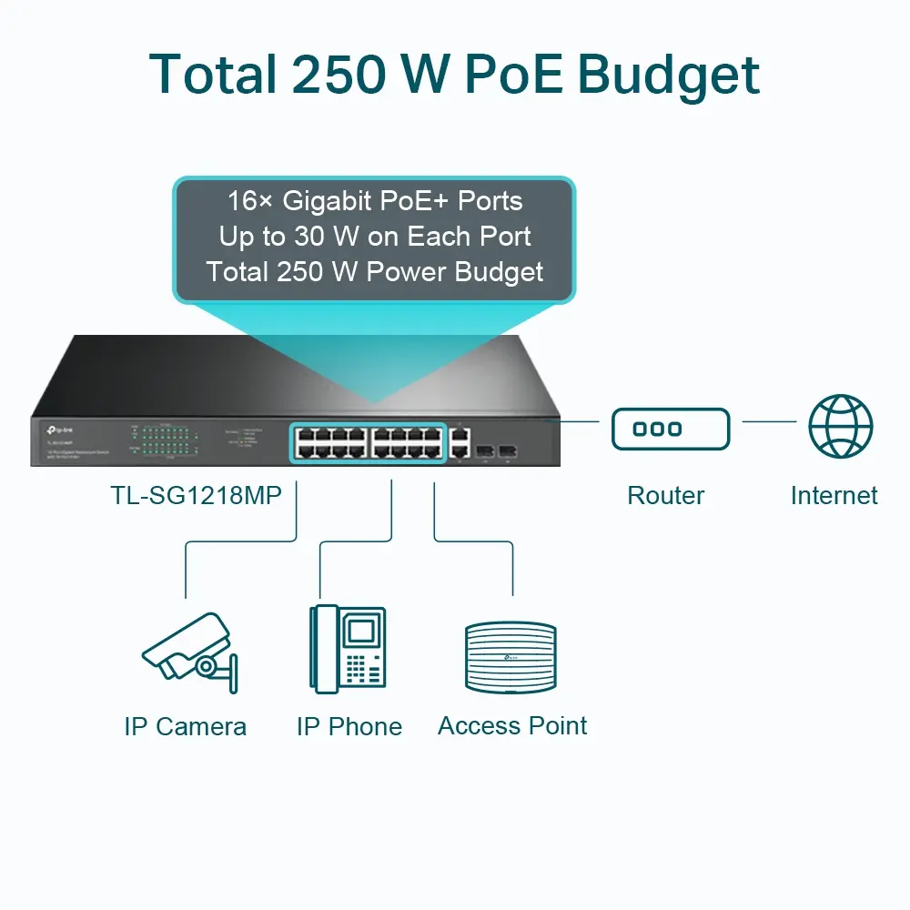 Комутатор TP-LINK TL-SG1218MP, 16х GbE RJ45 PoE+ порта, 2x SFP порта, 250W макс - image 3