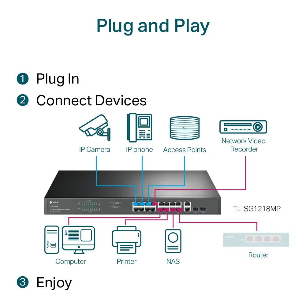 Комутатор TP-LINK TL-SG1218MP, 16х GbE RJ45 PoE+ порта, 2x SFP порта, 250W макс - image 4