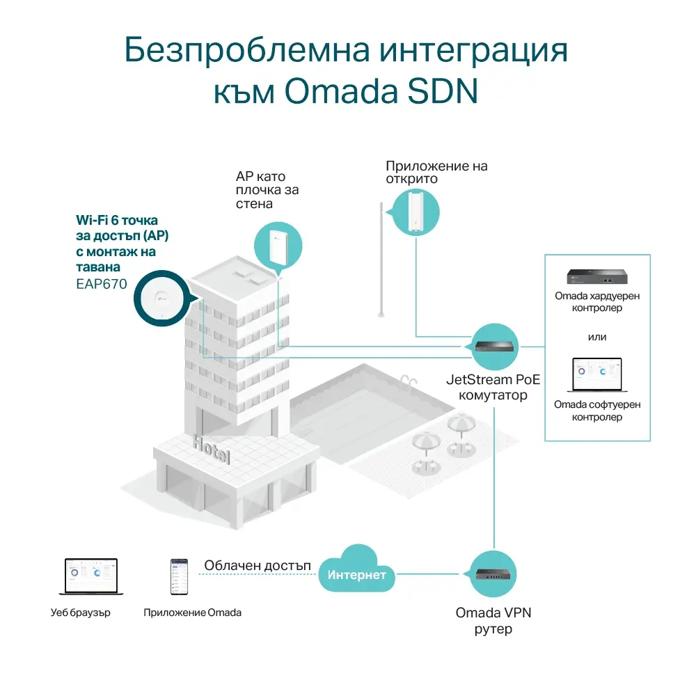Tочка за достъп TP-LINK EAP670, AX5400, WiFi 6, 2.5xGbit PoE+ порт, таванен - image 5