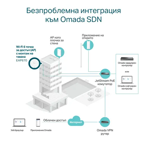 Tочка за достъп TP-LINK EAP670, AX5400, WiFi 6, 2.5xGbit PoE+ порт, таванен - image 5