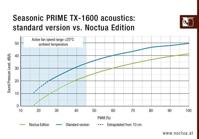 Seasonic захранване PSU ATX 3.1 1600W Titanium PCIe Gen 5 - PRIME NOCTUA EDITION TX-1600 - SSR-1600TR2-NE - image 24