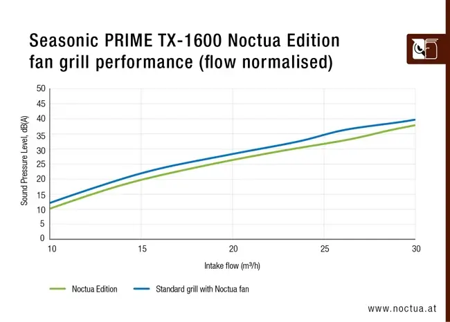 Seasonic захранване PSU ATX 3.1 1600W Titanium PCIe Gen 5 - PRIME NOCTUA EDITION TX-1600 - SSR-1600TR2-NE - image 25