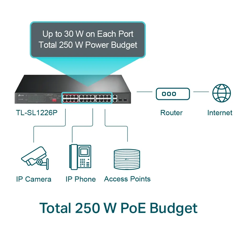 Комутатор TP-LINK TL-SL1226P, 24 10/100портa PoE+,2xGbE ,2 SFP combo ,неупр. - image 1