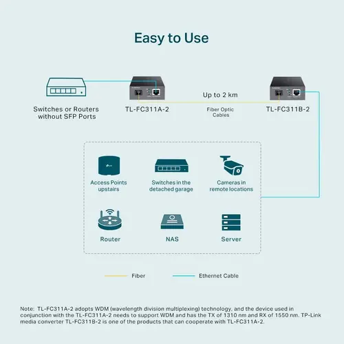 Omada 10/100/1000 Mbps RJ45 to 1000 Mbps Single-mode SC WDM Bi-Directional Fiber Converter PORT: 1× Gigabit SC Port, 1× Gigabit RJ45 Port (Auto MDI/MDIX) SPEC: Full-duplex, Tx:1550 nm, Rx:1310 nm, Up to 2 km, Chassis FC1420 rack-mountable - image 5