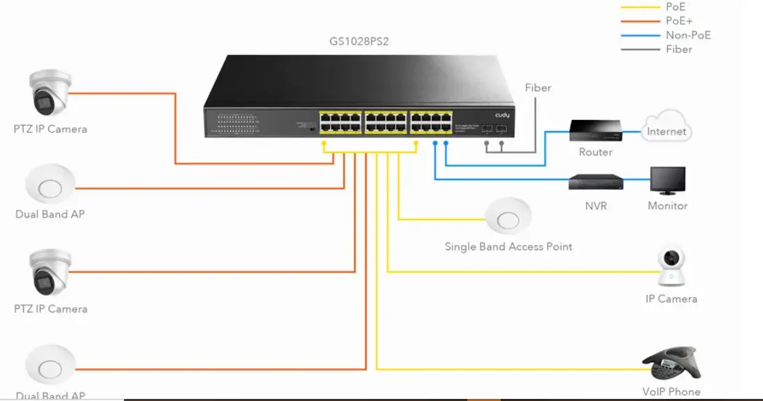 Switch Cudy GS1028PS2, 24 porturi, 10/100/1000, 24× GbE cu PoE 802.3at/af, 2× Uplink SFP, moduri Default/VLAN/Extend, pentru rack de 19" - image 2
