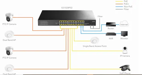 Switch Cudy GS1028PS2, 24 porturi, 10/100/1000, 24× GbE cu PoE 802.3at/af, 2× Uplink SFP, moduri Default/VLAN/Extend, pentru rack de 19" - 3